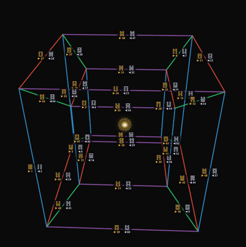 The I Ching map