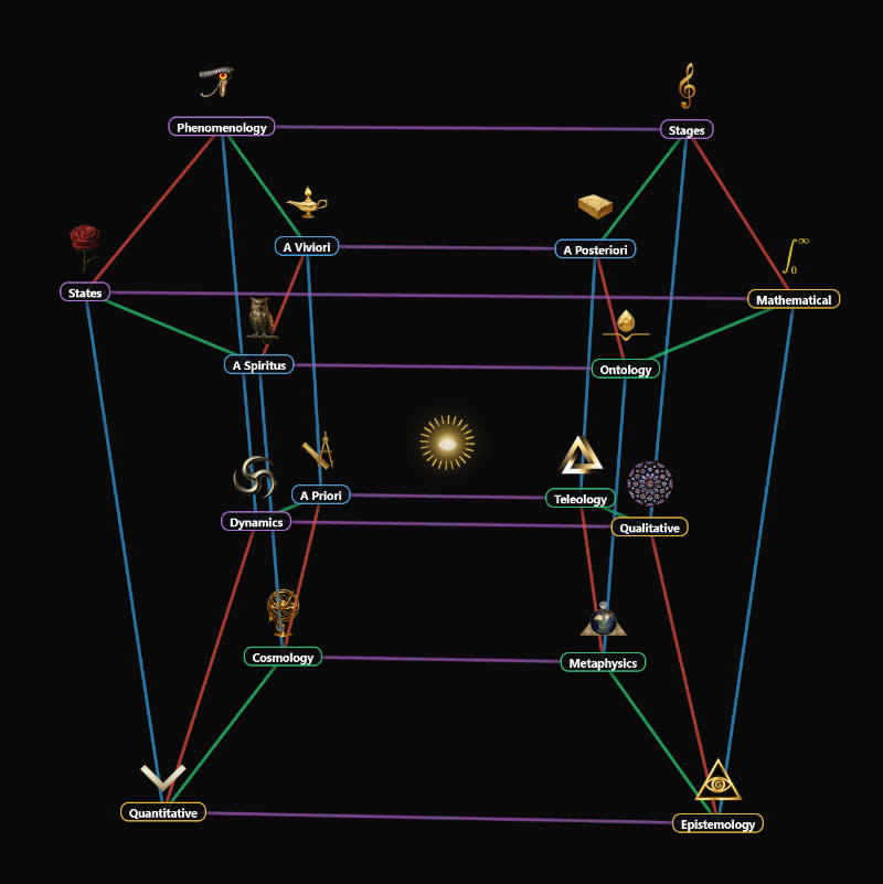 The 4D philosophical map